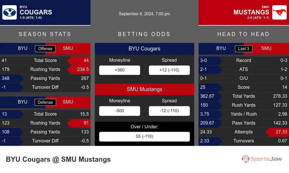 BYU Cougars vs SMU Mustangs Stats