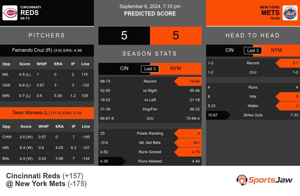 Reds vs Mets prediction infographic 