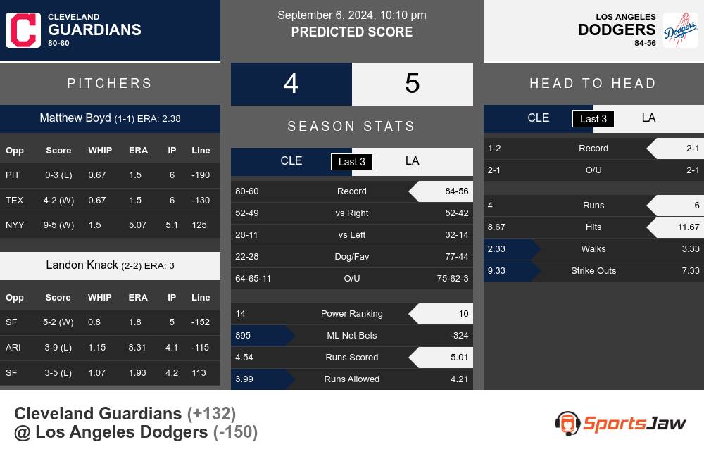 Guardians vs Dodgers prediction infographic 