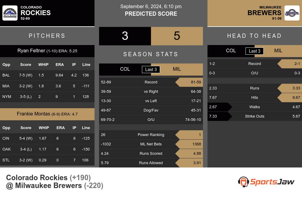 Colorado Rockies vs Milwaukee Brewers Stats