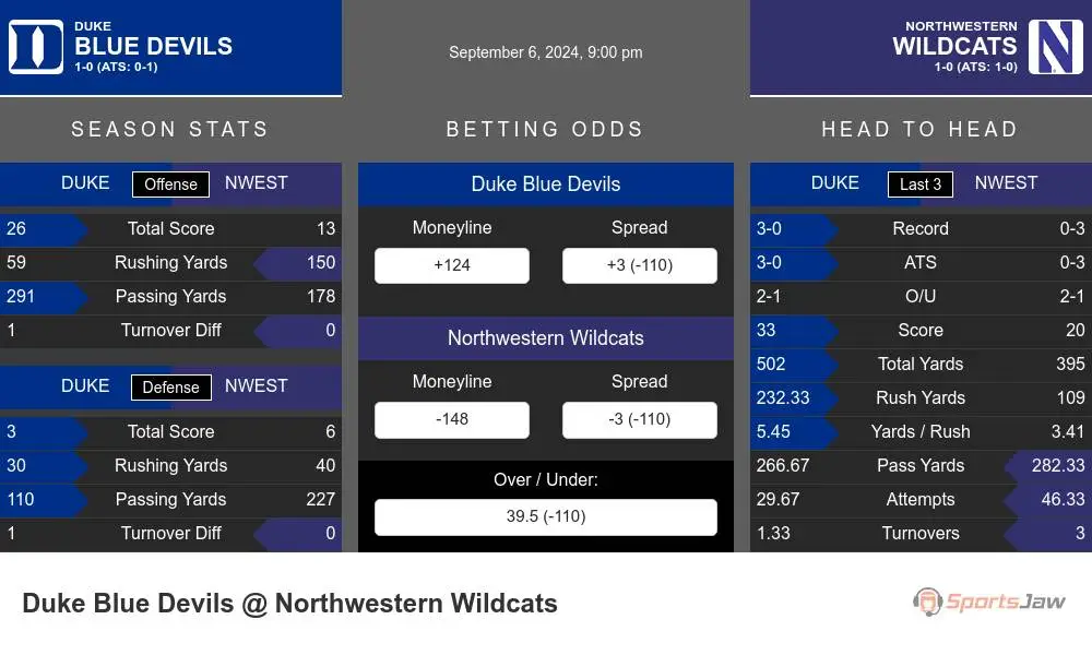 Duke Blue Devils vs Northwestern Wildcats Stats