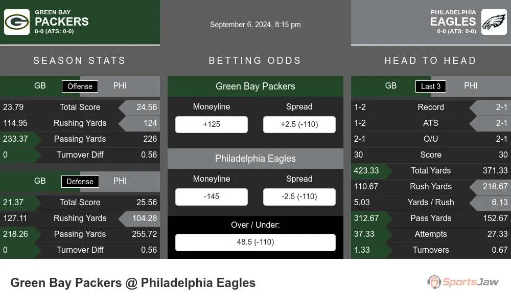 Green Bay Packers vs Philadelphia Eagles Stats