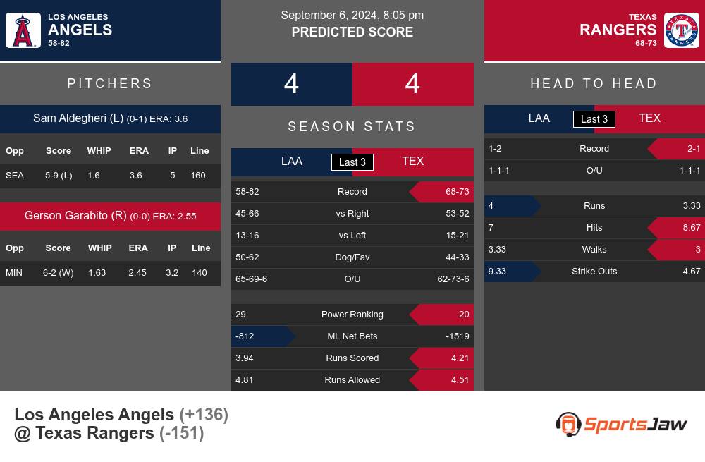 Angels vs Rangers prediction infographic 