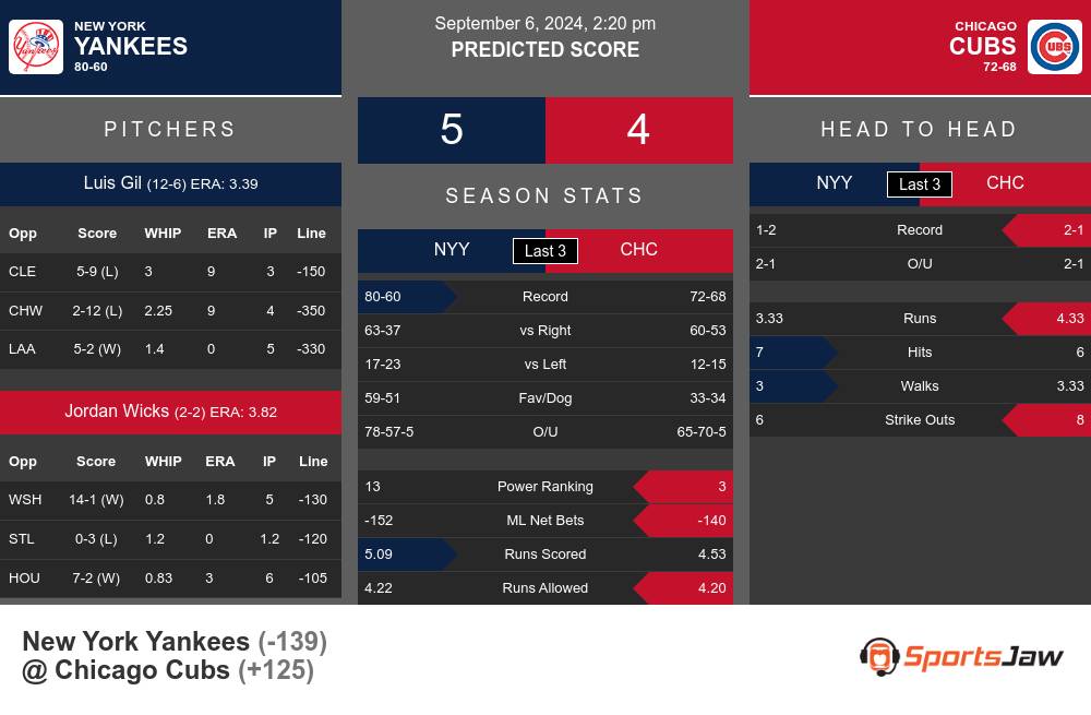 New York Yankees vs Chicago Cubs Stats