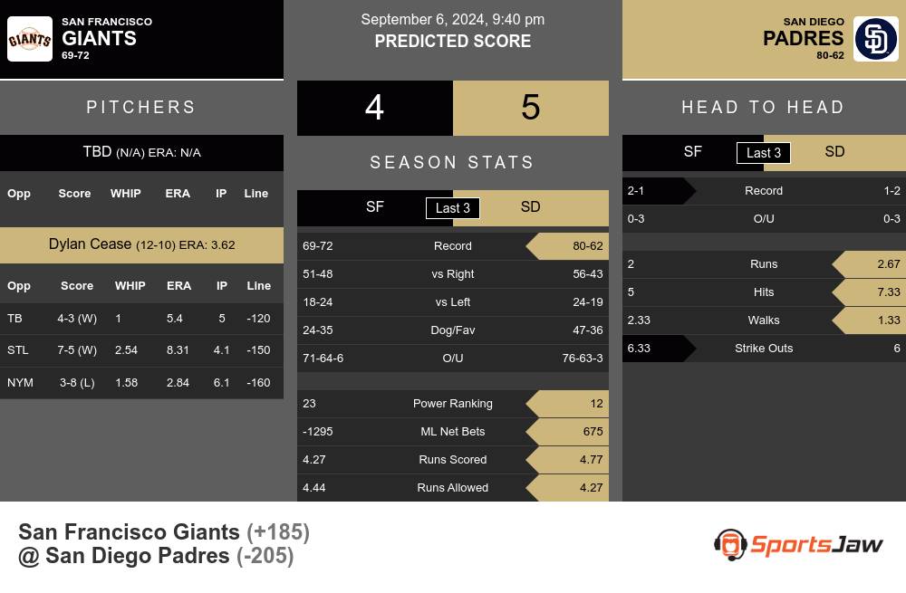 San Francisco Giants vs San Diego Padres Stats