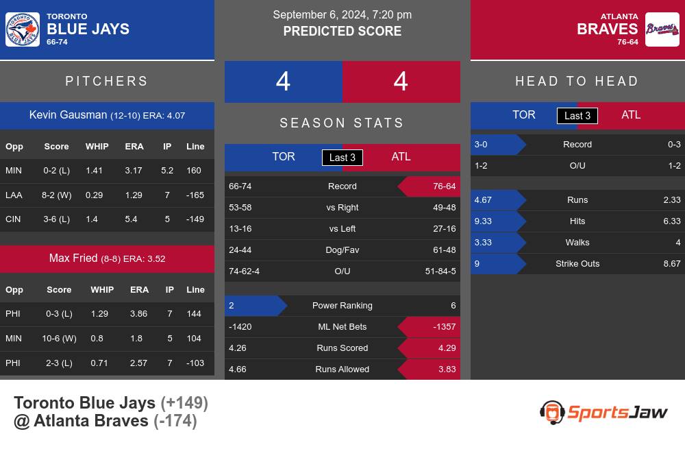 Toronto Blue Jays vs Atlanta Braves Stats