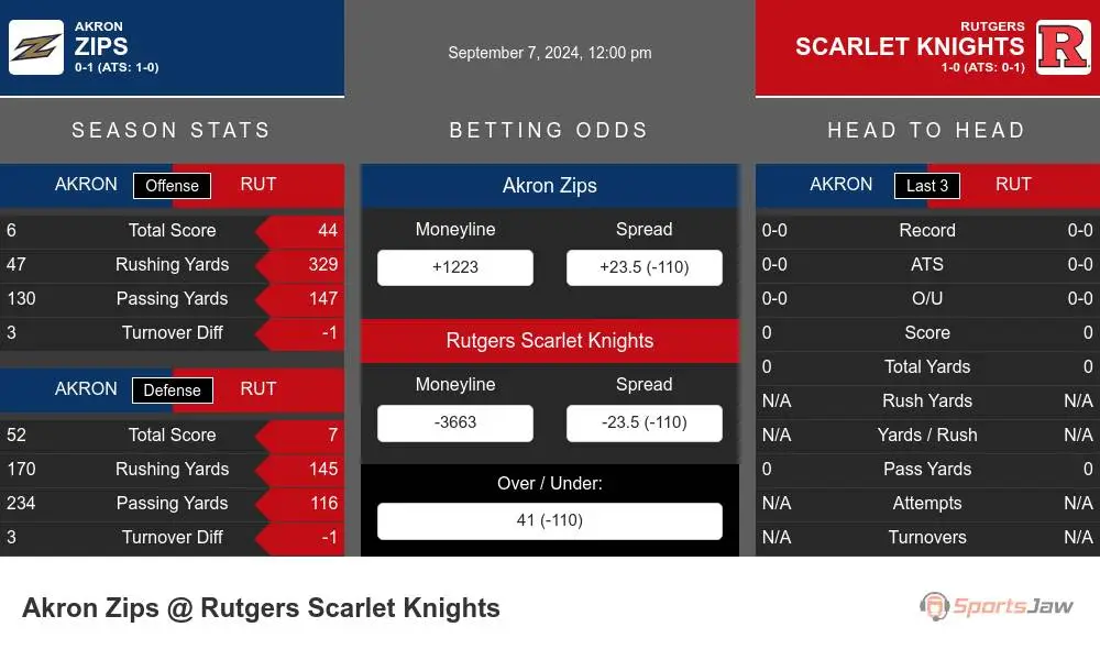 Zips vs Scarlet Knights prediction infographic 