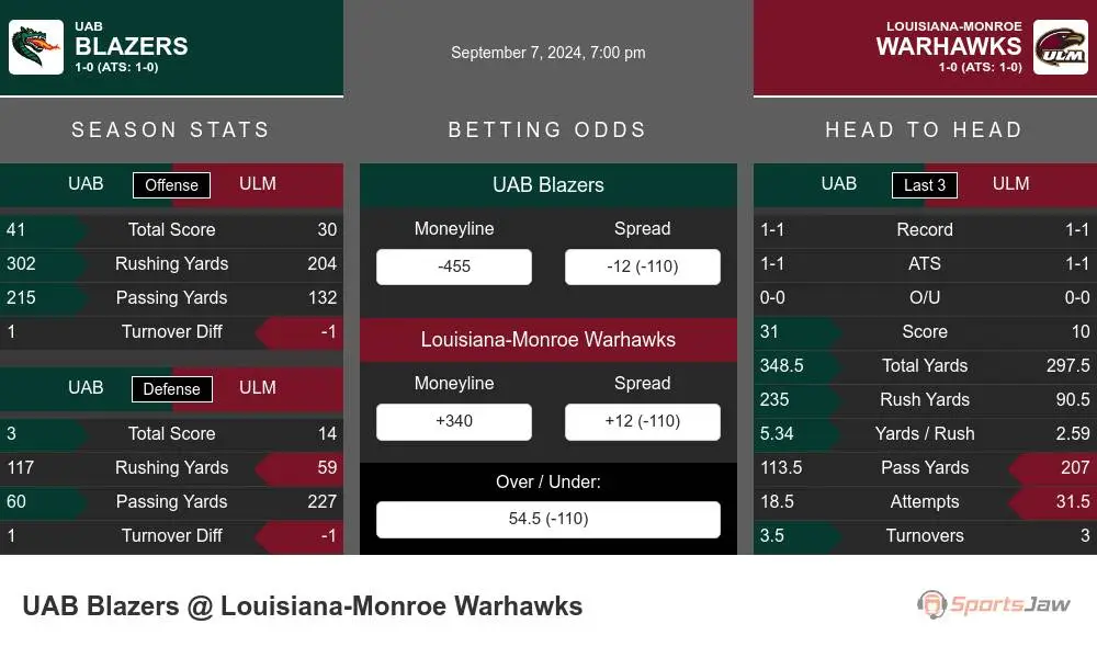 UAB Blazers vs Louisiana-Monroe Warhawks Stats