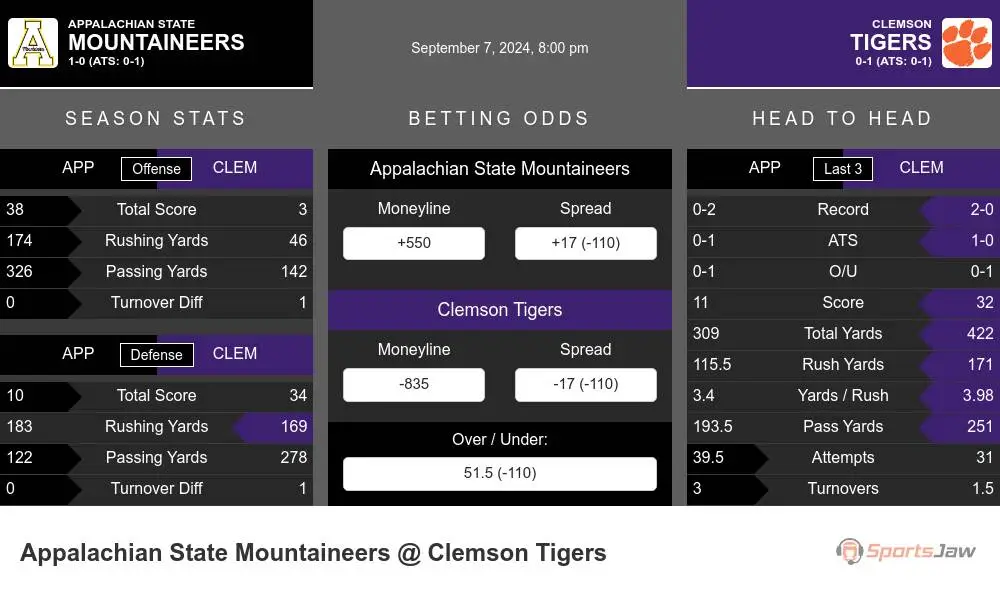 Mountaineers vs Tigers prediction infographic 