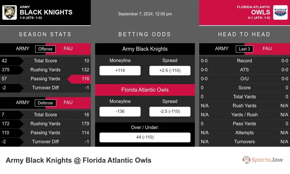 Army Black Knights vs Florida Atlantic Owls Stats