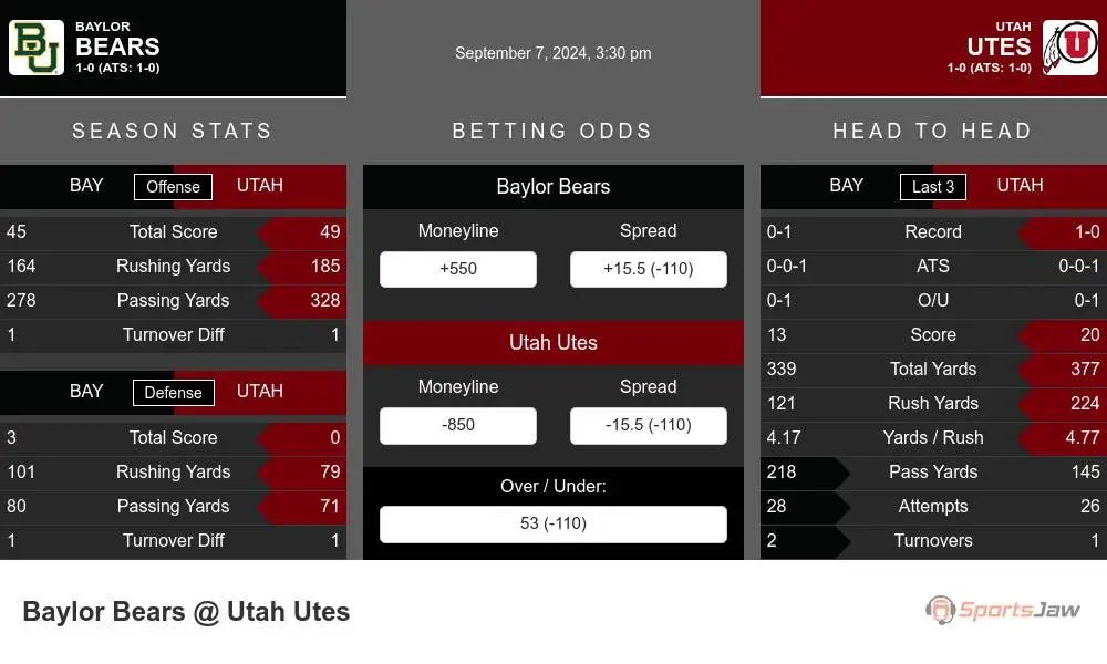 Baylor Bears vs Utah Running Utes Stats