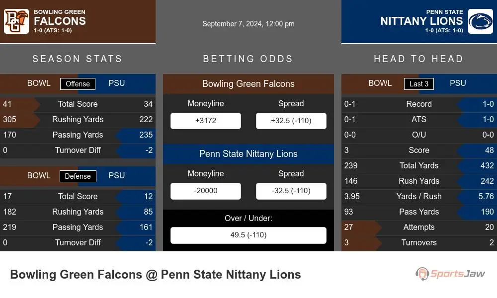 Falcons vs Nittany Lions prediction infographic 