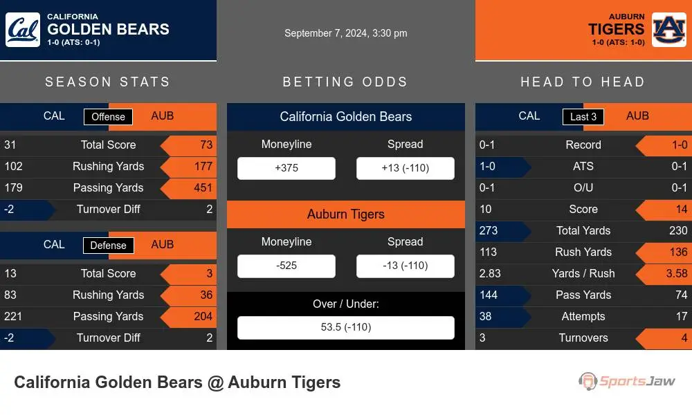 California Golden Bears vs Auburn Tigers Stats