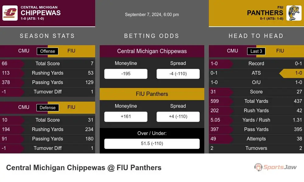 Chippewas vs Panthers prediction infographic 