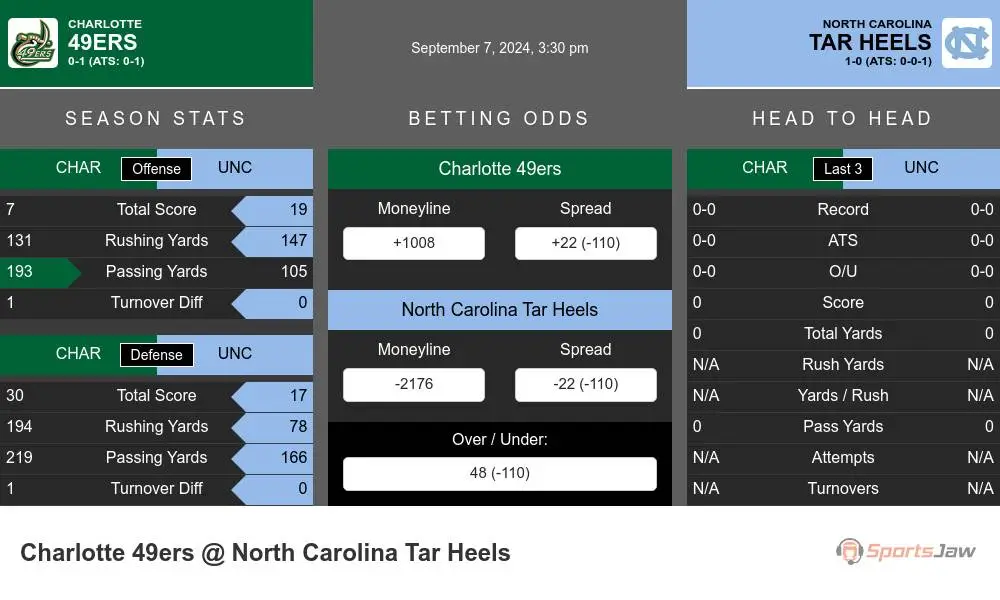 49ers vs Tar Heels prediction infographic 