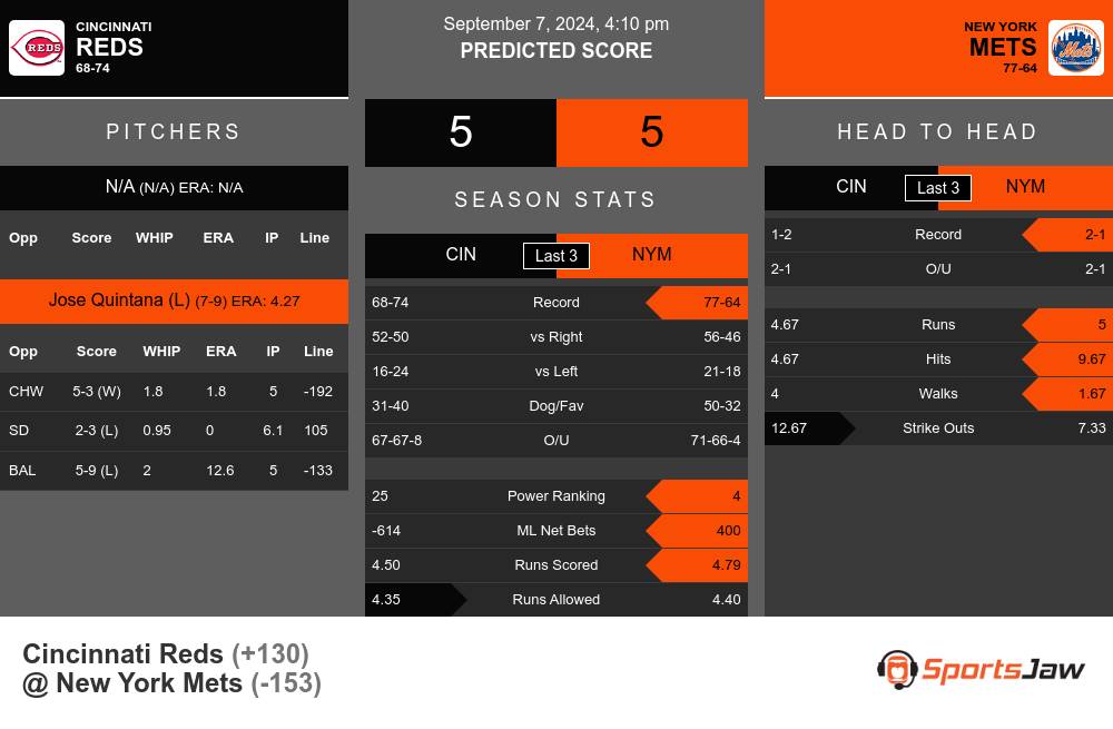 Cincinnati Reds vs New York Mets Stats