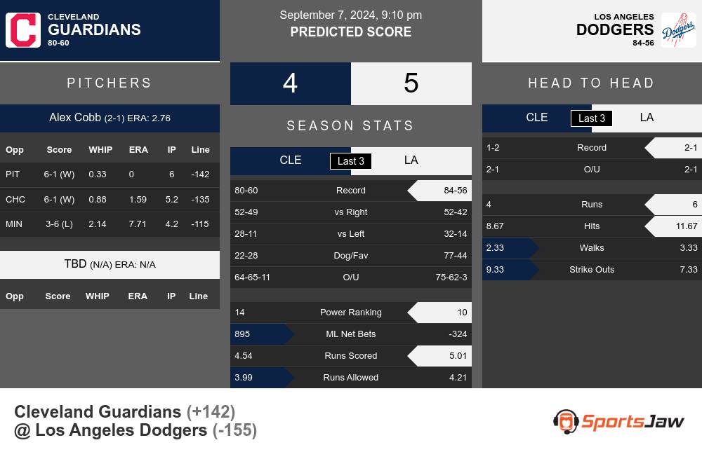 Guardians vs Dodgers prediction infographic 