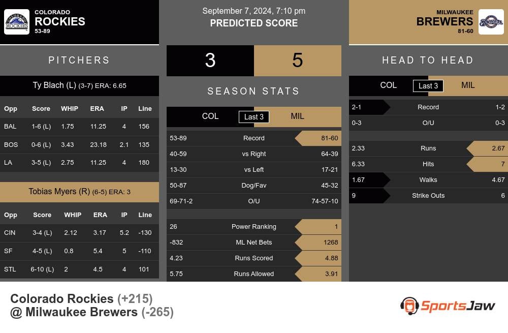 Colorado Rockies vs Milwaukee Brewers Stats