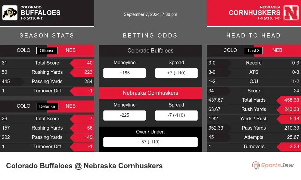 Colorado Buffaloes vs Nebraska Cornhuskers Stats