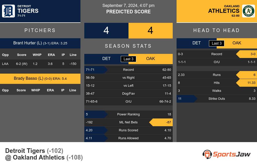 Detroit Tigers vs Oakland Athletics Stats