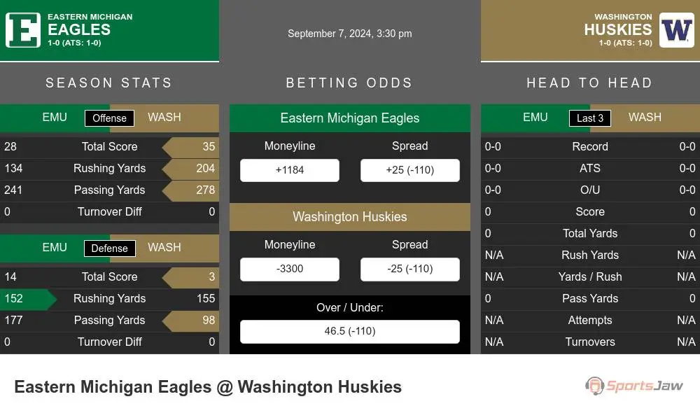 Eagles vs Huskies prediction infographic 