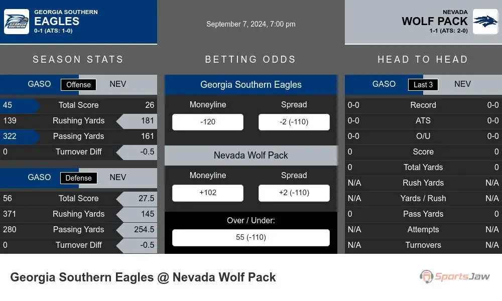 Georgia Southern Eagles vs Nevada Wolfpack Stats