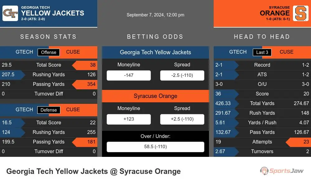 Georgia Tech Yellow Jackets vs Syracuse Orange Stats