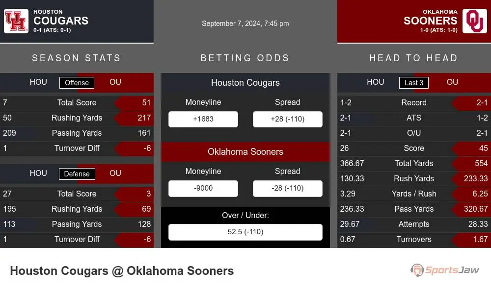 Houston Cougars vs Oklahoma Sooners Stats