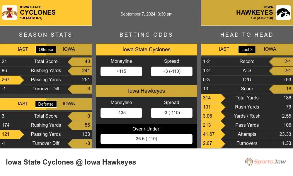 Cyclones vs Hawkeyes prediction infographic 