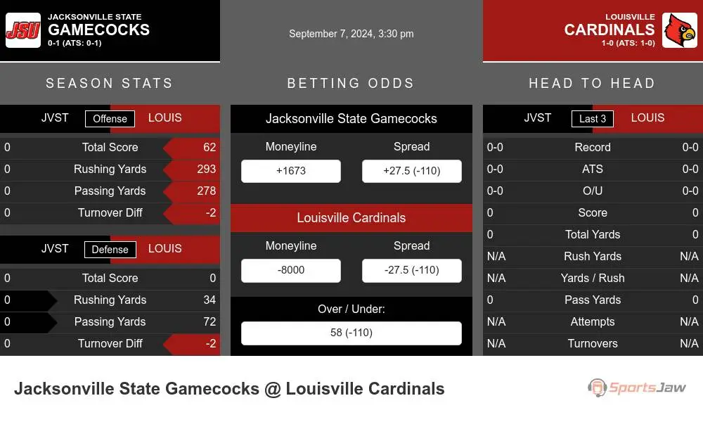 Gamecocks vs Cardinals prediction infographic 