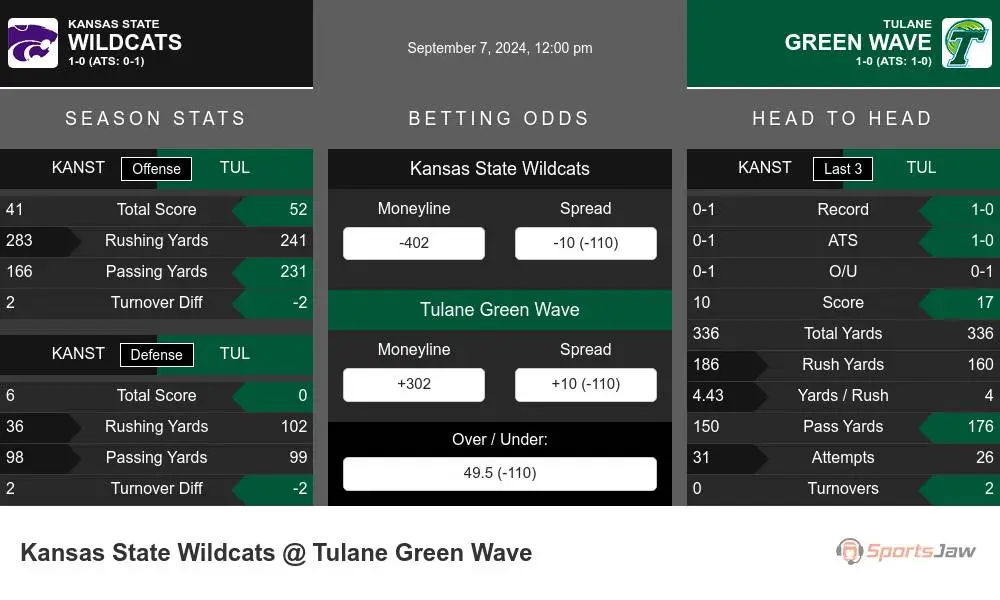 Wildcats vs Green Wave prediction infographic 