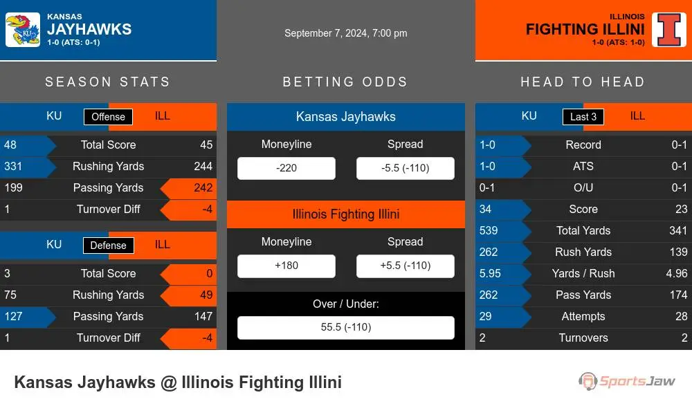 Jayhawks vs Fighting Illini prediction infographic 