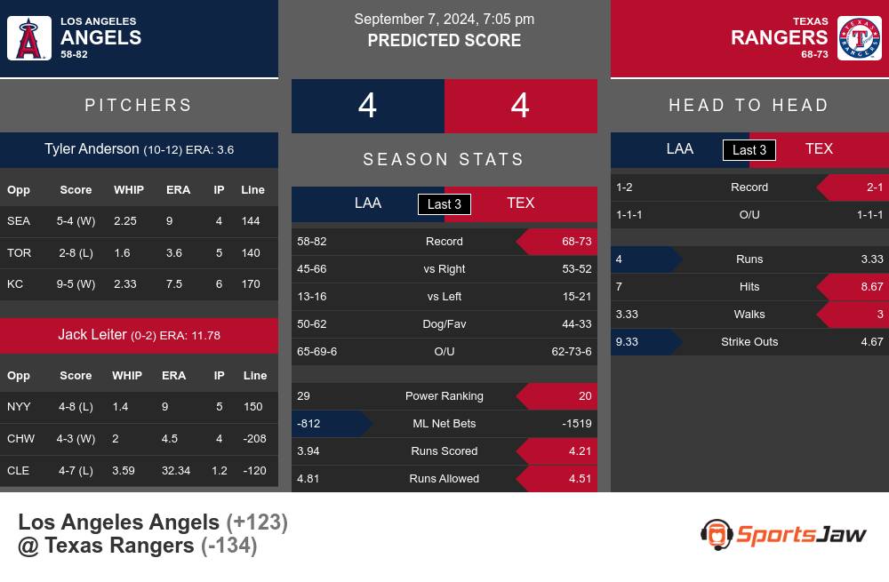 Los Angeles Angels vs Texas Rangers Stats