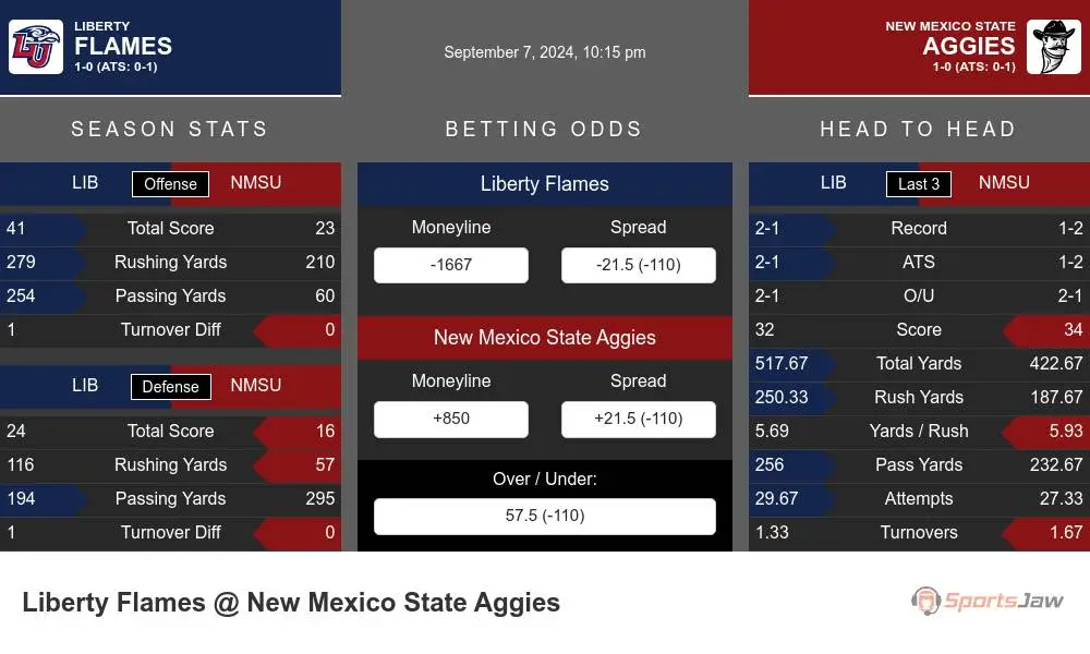 Flames vs Aggies prediction infographic 