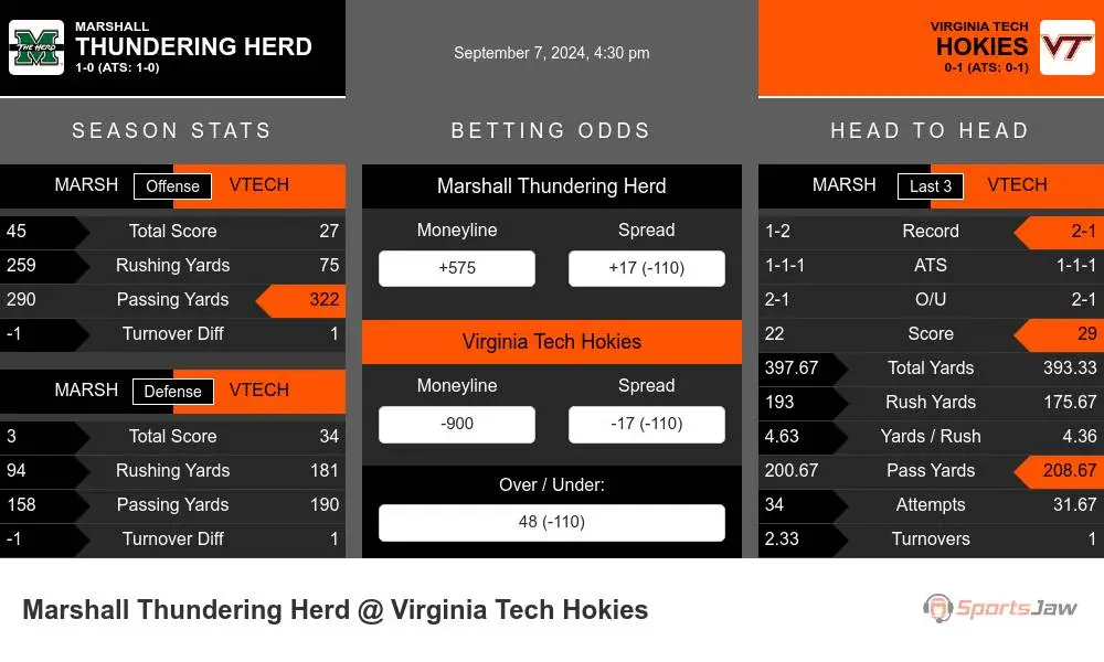 Thundering Herd vs Hokies prediction infographic 