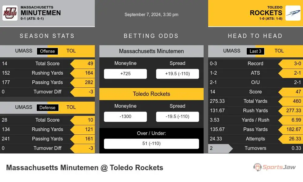 UMass Minutemen vs Toledo Rockets Stats