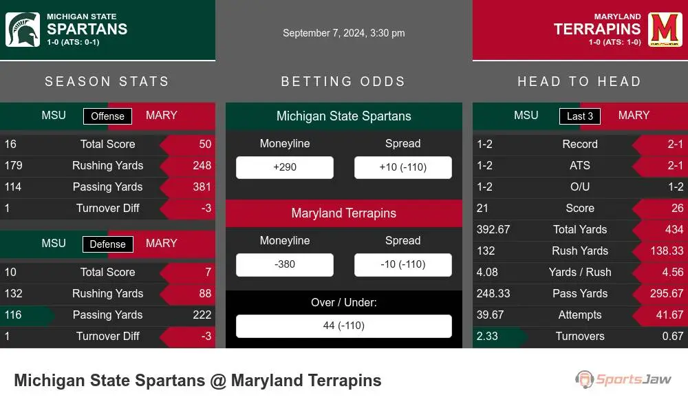 Spartans vs Terrapins prediction infographic 