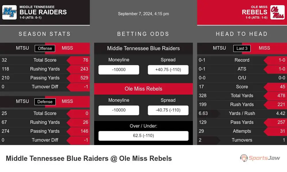 Blue Raiders vs Rebels prediction infographic 