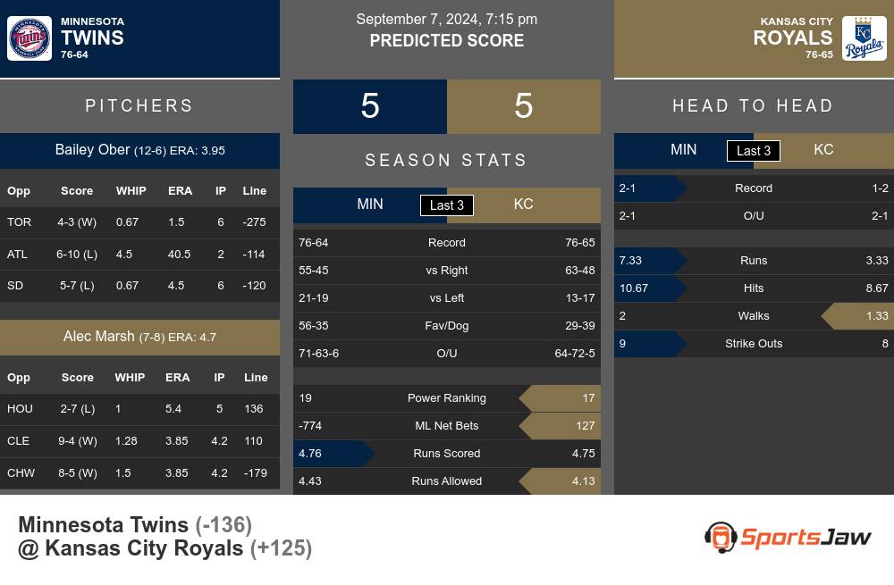 Twins vs Royals prediction infographic 