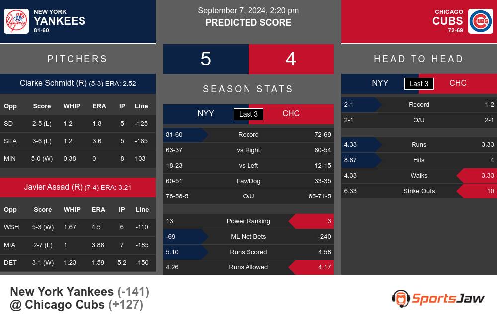 New York Yankees vs Chicago Cubs Stats