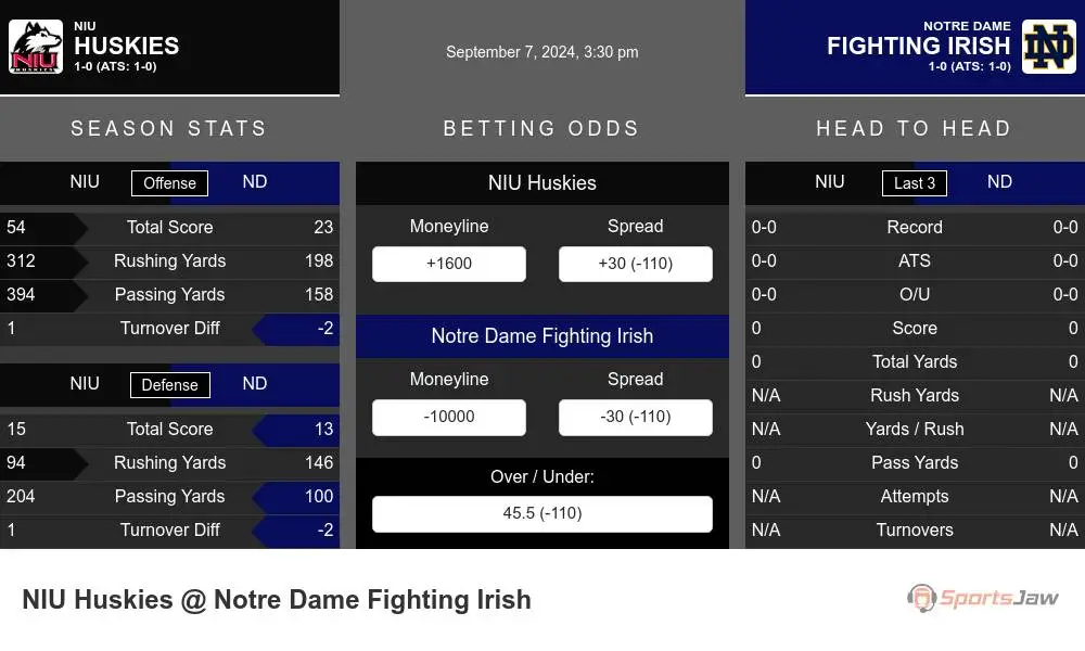 Northern Illinois Huskies vs Notre Dame Fighting Irish Stats