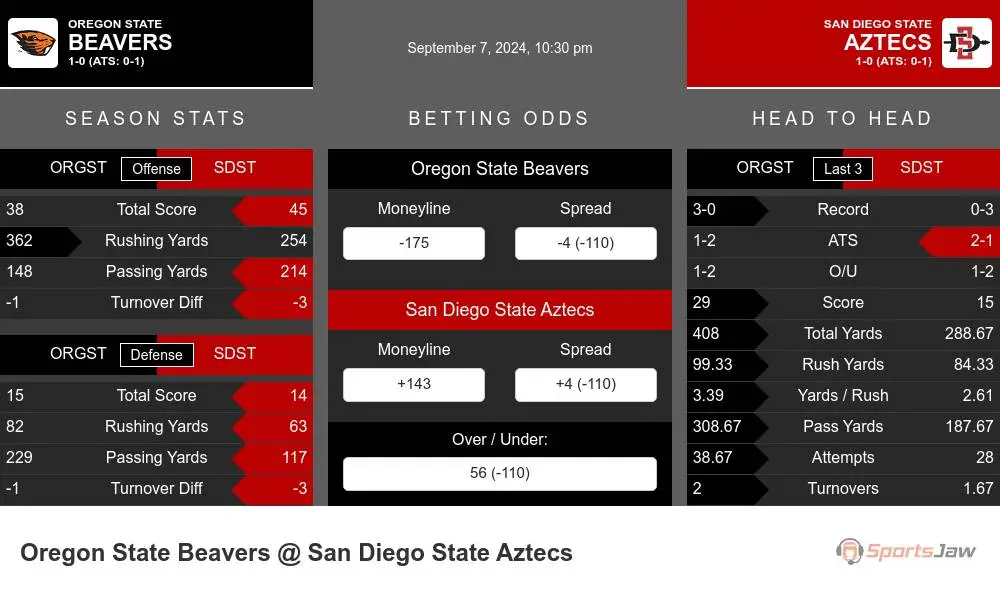 Beavers vs Aztecs prediction infographic 