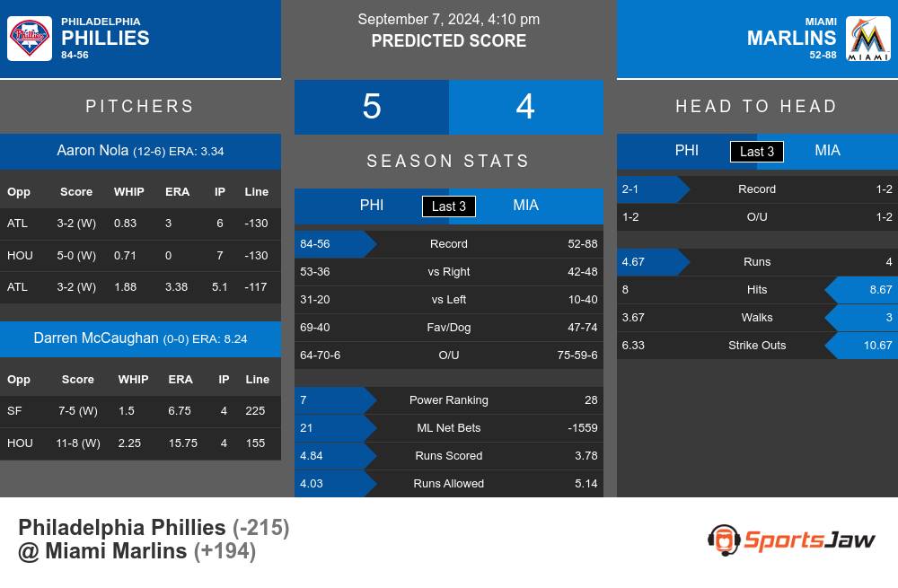 Phillies vs Marlins prediction infographic 