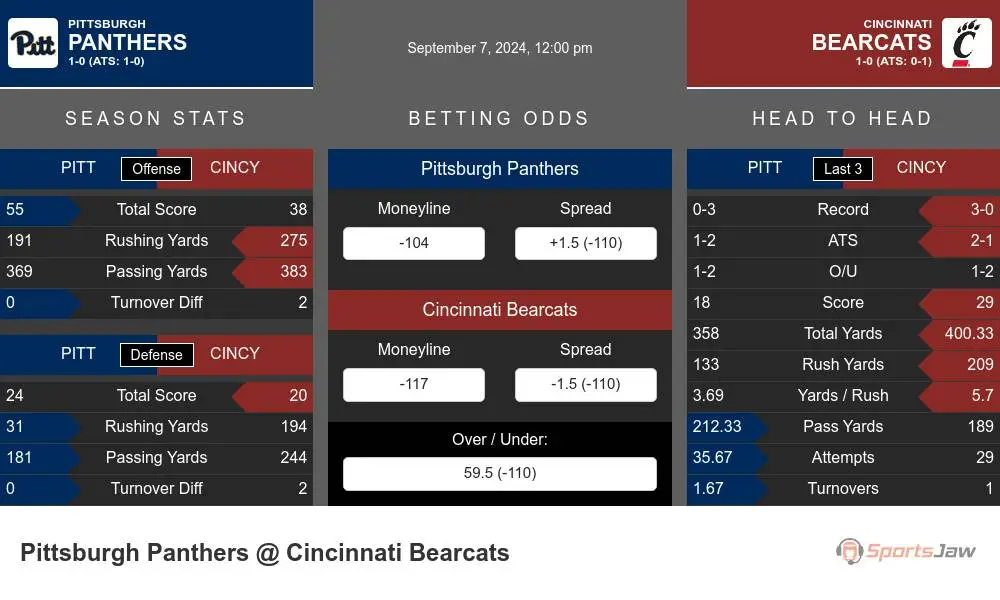 Pittsburgh Panthers vs Cincinnati Bearcats Stats