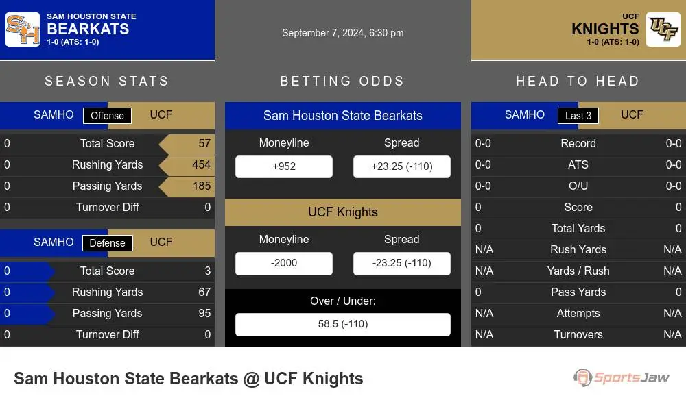 Bearkats vs Knights prediction infographic 