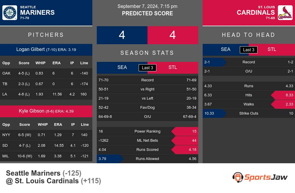 Mariners vs Cardinals prediction infographic 