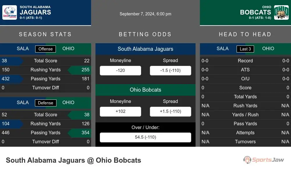 South Alabama Jaguars vs Ohio Bobcats Stats