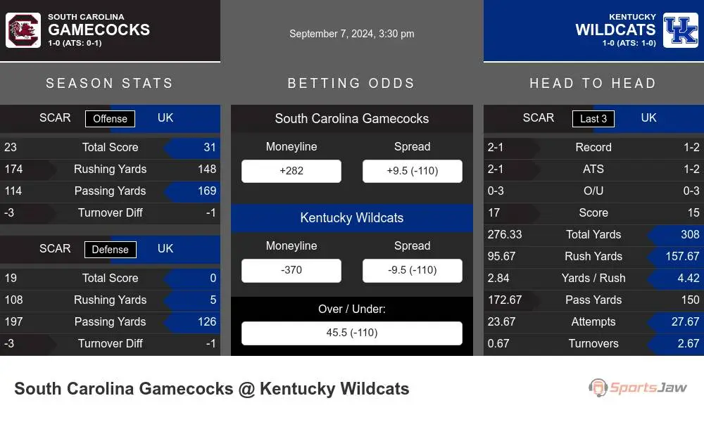 Gamecocks vs Wildcats prediction infographic 