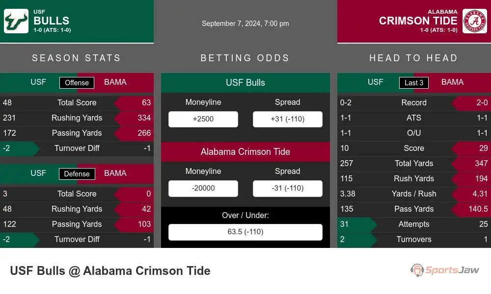 Bulls vs Crimson Tide prediction infographic 