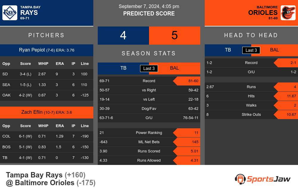 Tampa Bay Rays vs Baltimore Orioles Stats